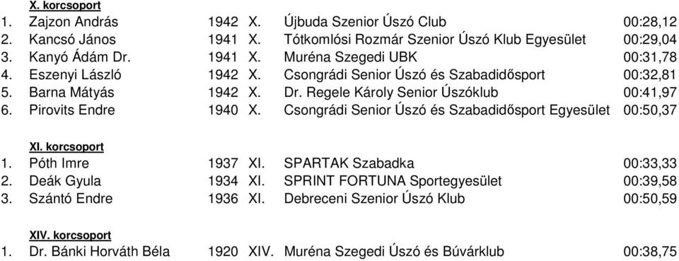 Regele Károly Senior Úszóklub 00:41,97 6. Pirovits Endre 1940 X. Csongrádi Senior Úszó és Szabadidősport Egyesület 00:50,37 XI. korcsoport 1. Póth Imre 1937 XI.