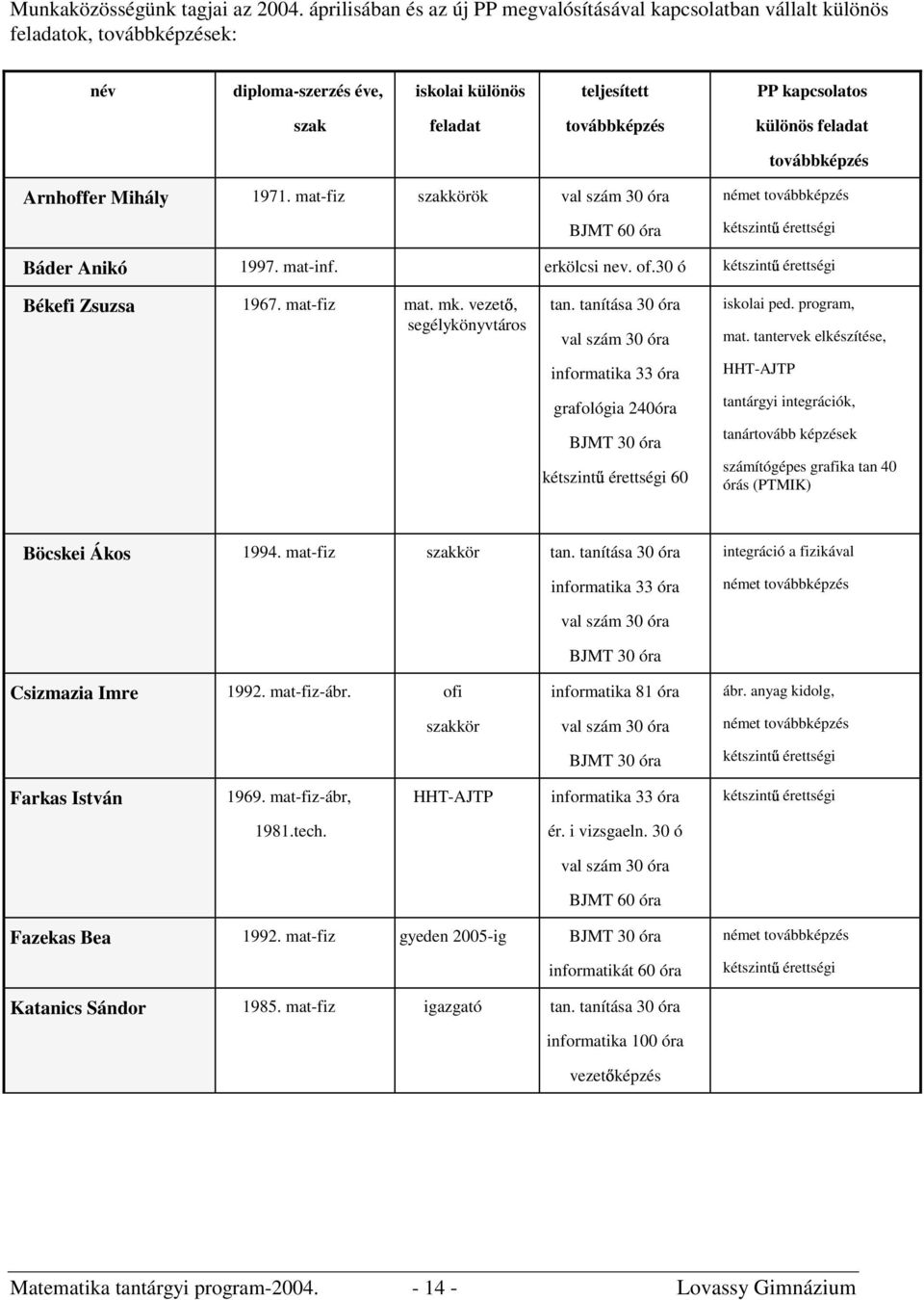 feladat továbbképzés Arnhoffer Mihály 1971. mat-fiz szakkörök val szám 30 óra BJMT 60 óra német továbbképzés kétszint érettségi Báder Anikó 1997. mat-inf. erkölcsi nev. of.