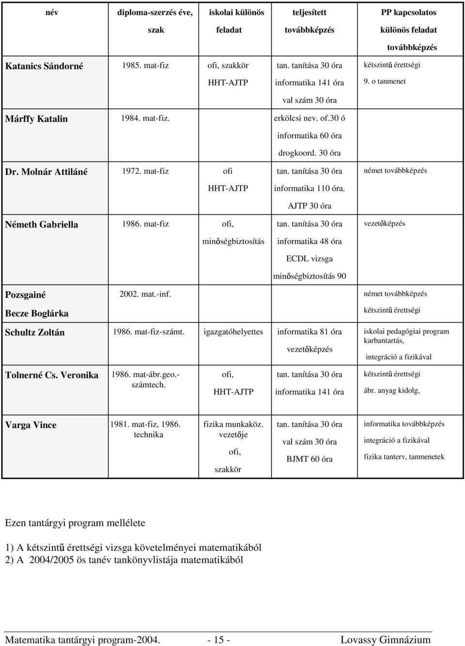 mat-fiz ofi HHT-AJTP Németh Gabriella 1986. mat-fiz ofi, min ségbiztosítás tan. tanítása 30 óra informatika 110 óra. AJTP 30 óra tan.