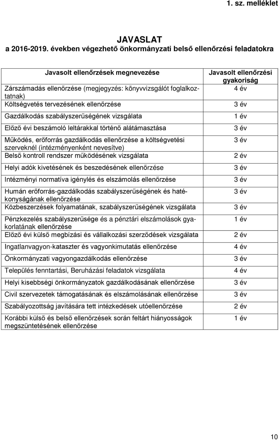 ellenőrzése Gazdálkodás szabályszerűségének vizsgálata Előző évi beszámoló leltárakkal történő alátámasztása Működés, erőforrás gazdálkodás ellenőrzése a költségvetési szerveknél (intézményenként