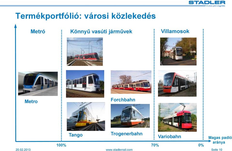 Tango Trogenerbahn Variobahn 100% 70% 0% Magas