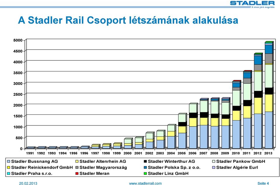 Altenrhein AG Stadler Winterthur AG Stadler Pankow GmbH Stadler Reinickendorf GmbH Stadler Magyarország Stadler Polska