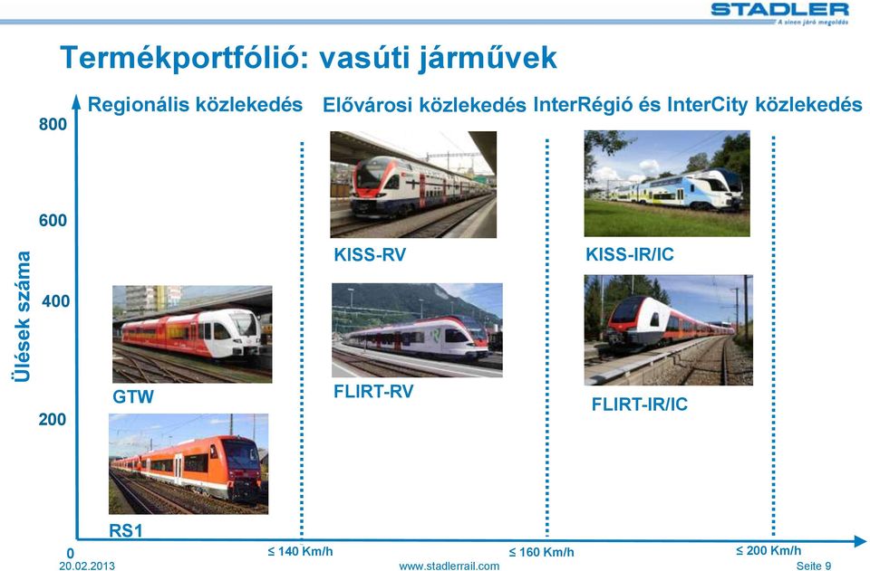 KISS-RV KISS-IR/IC 400 200 GTW FLIRT-RV FLIRT-IR/IC RS1 0