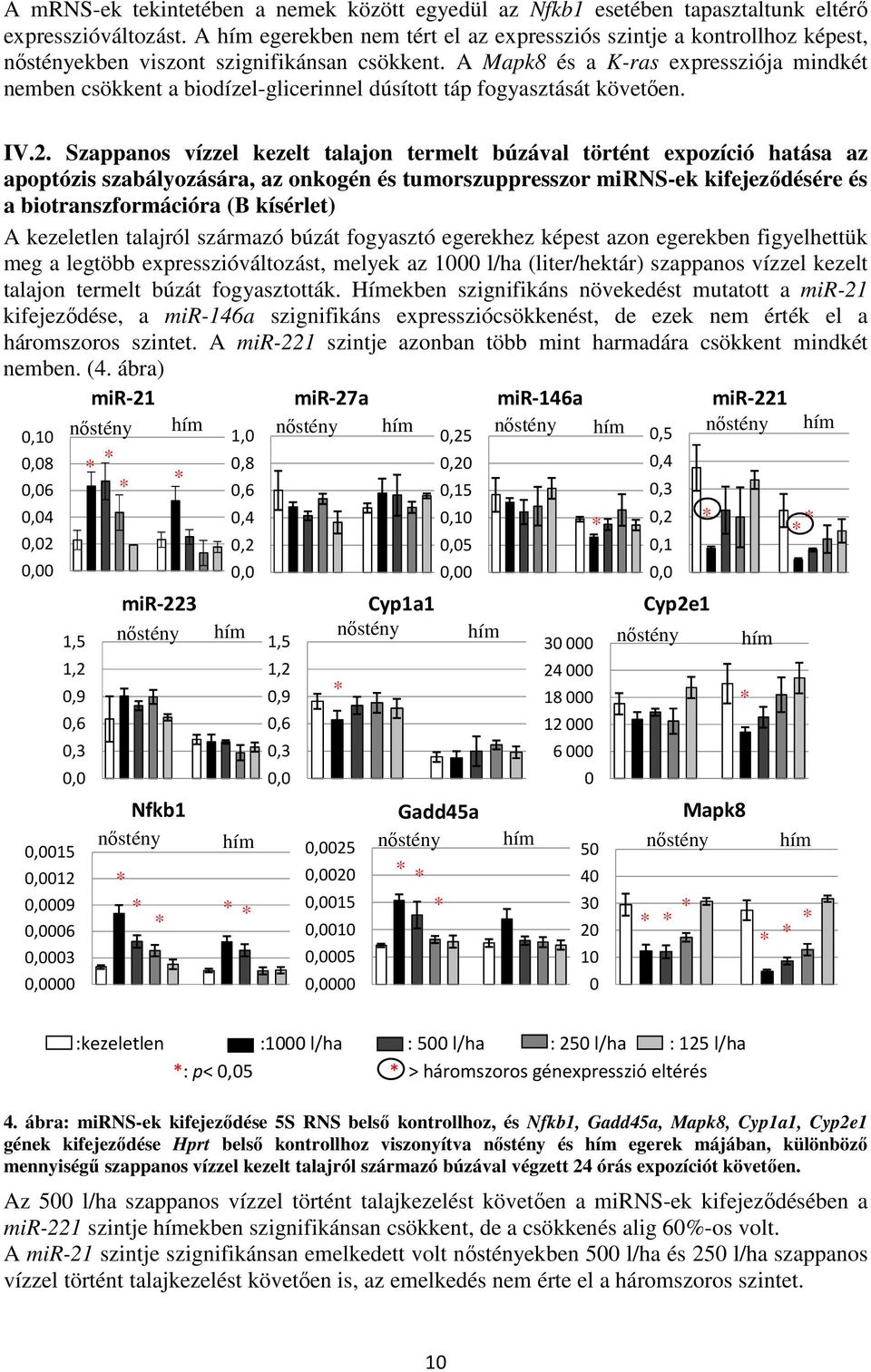 A Mapk8 és a K-ras expressziója mindkét nemben csökkent a biodízel-glicerinnel dúsított táp fogyasztását követően. IV.2.