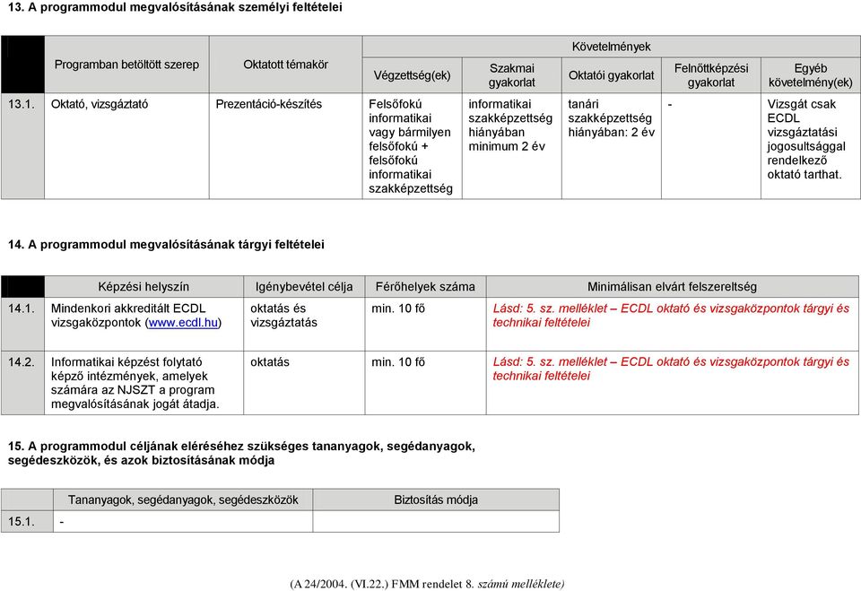 .1. Oktató, vizsgáztató Prezentáció-készítés Felsőfokú vagy bármilyen felsőfokú + felsőfokú hiányában minimum 2 év tanári hiányában: 2 év - Vizsgát csak ECDL vizsgáztatási jogosultsággal rendelkező