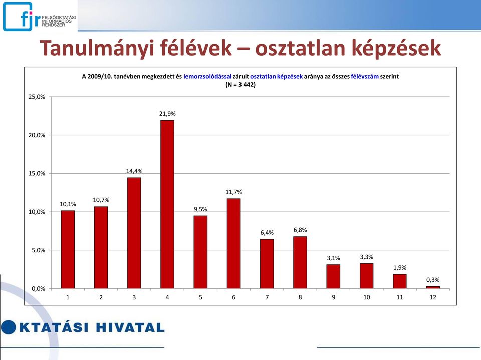 aránya az összes félévszám szerint (N = 3 442) 21,9% 20,0% 15,0% 14,4%