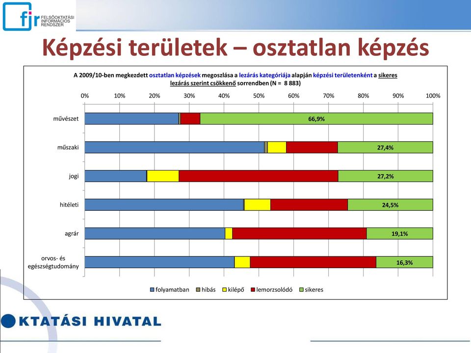 (N = 8 883) 0% 10% 20% 30% 40% 50% 60% 70% 80% 90% 100% művészet 66,9% műszaki 27,4% jogi 27,2%