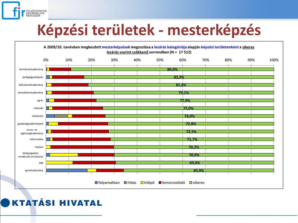 = 17 512) 0% 10% 20% 30% 40% 50% 60% 70% 80% 90% 100% természettudomány pedagógusképzés bölcsészettudomány társadalomtudomány agrár műszaki