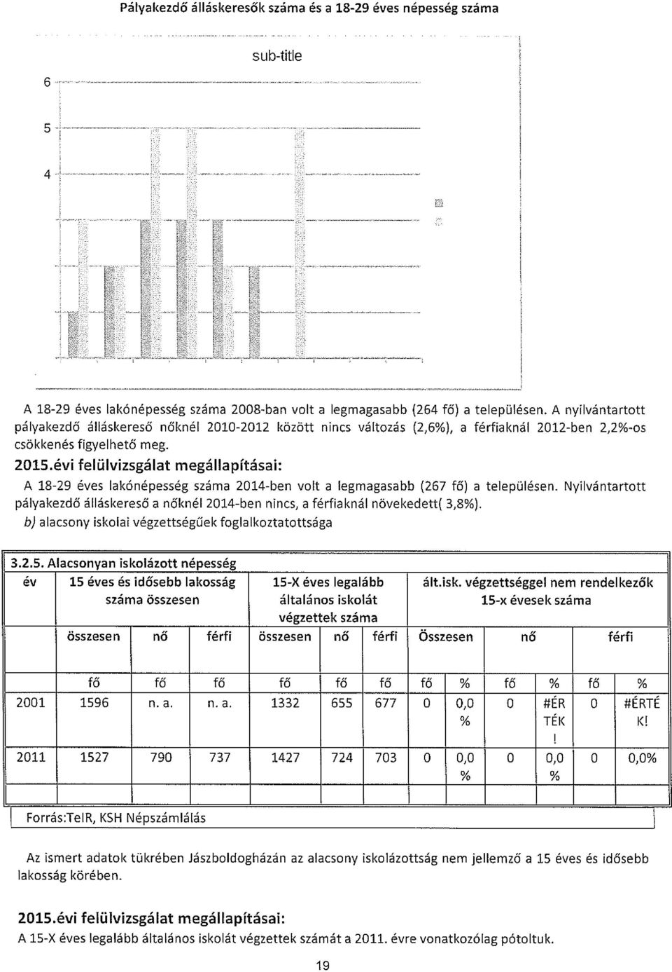 évi felülvizsgálat megállapításai: A 18-29 éves lakónépesség száma 2014-ben volt a legmagasabb (267 fő) a településen.