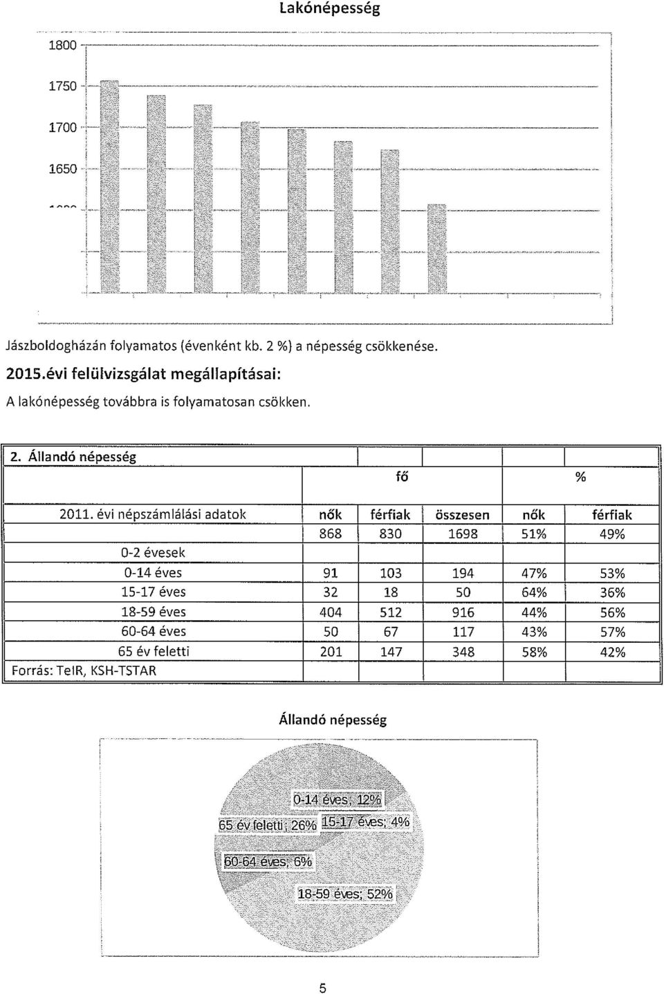 évi népszámlálási adatok nők férfiak összesen nők férfiak 868 80 1698 51% 49% 0-2 évesek 0-14 éves 91 10 194 47% 5% 15-17 éves 2 18 50 64% 6% ~