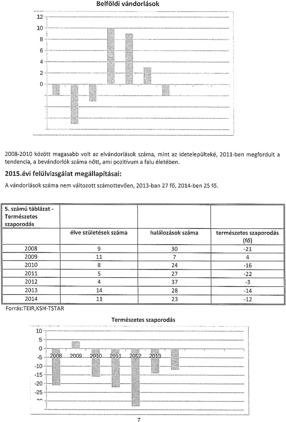 Zl5évi felülvizsgálat megállapításai: A vándorlások száma nem változott számottevően, 201-ban 27 fő, 2014-ben 25 fó. 5.