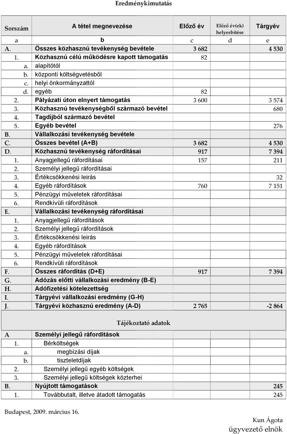 Közhasznú tevékenységből származó bevétel 680 4. Tagdíjból származó bevétel 5. Egyéb bevétel 276 B. Vállalkozási tevékenység bevétele C. Összes bevétel (A+B) 3 682 4 530 D.