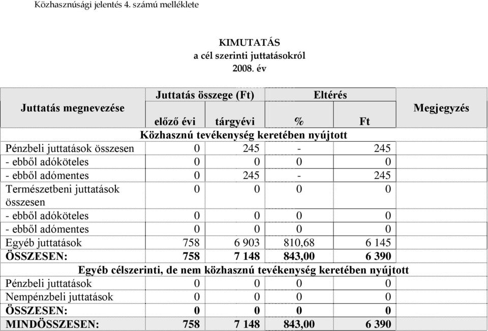 245-245 - ebből adóköteles 0 0 0 0 - ebből adómentes 0 245-245 Természetbeni juttatások 0 0 0 0 összesen - ebből adóköteles 0 0 0 0 - ebből adómentes 0 0 0 0 Egyéb