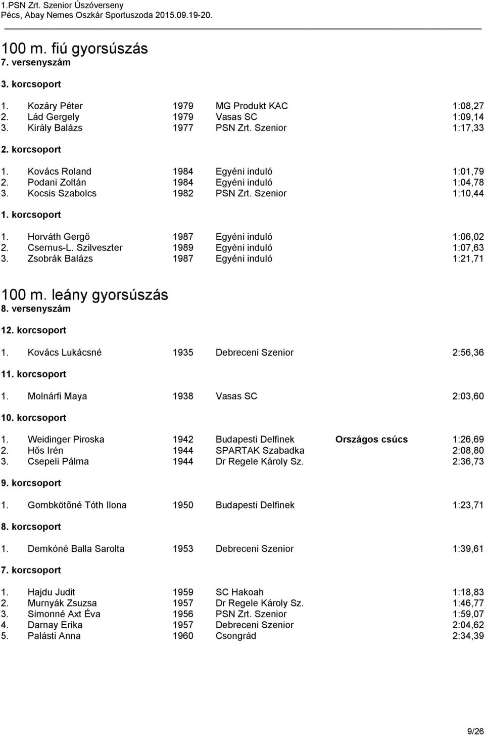 Szilveszter 1989 Egyéni induló 1:07,63 3. Zsobrák Balázs 1987 Egyéni induló 1:21,71 100 m. leány gyorsúszás 8. versenyszám 1 1. Kovács Lukácsné 1935 Debreceni Szenior 2:56,36 1 1.