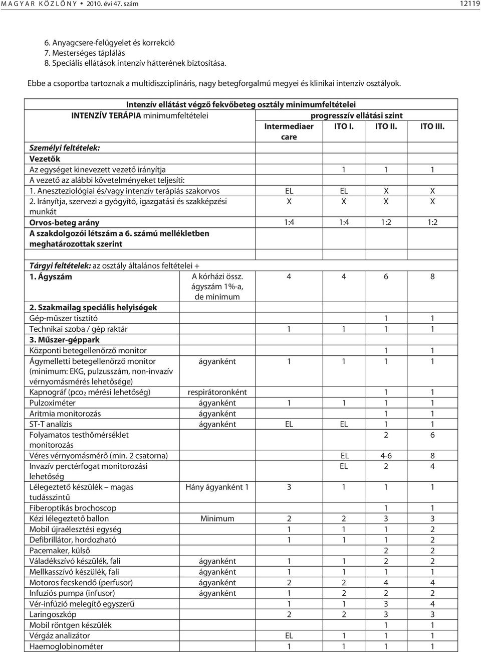 Intenzív ellátást végző fekvőbeteg osztály minimumfeltételei INTENZÍV TERÁPIA minimumfeltételei progresszív ellátási szint Intermediaer ITO I. ITO II. ITO III.