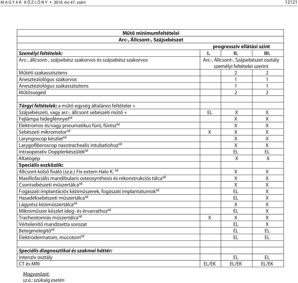 Aneszteziológus szakasszisztens 1 1 Műtőssegéd 2 2 a műtő egység általános feltételei + Szájsebészeti, vagy arc-, állcsont sebészeti műtő + Fejlámpa hidegfénnyel NÉ Elektromos és/vagy pneumatikus