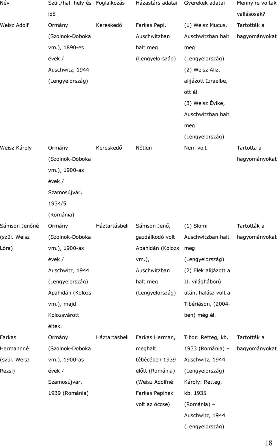 (3) Weisz Évike, Auschwitzban halt meg Weisz Károly Ormány vm.