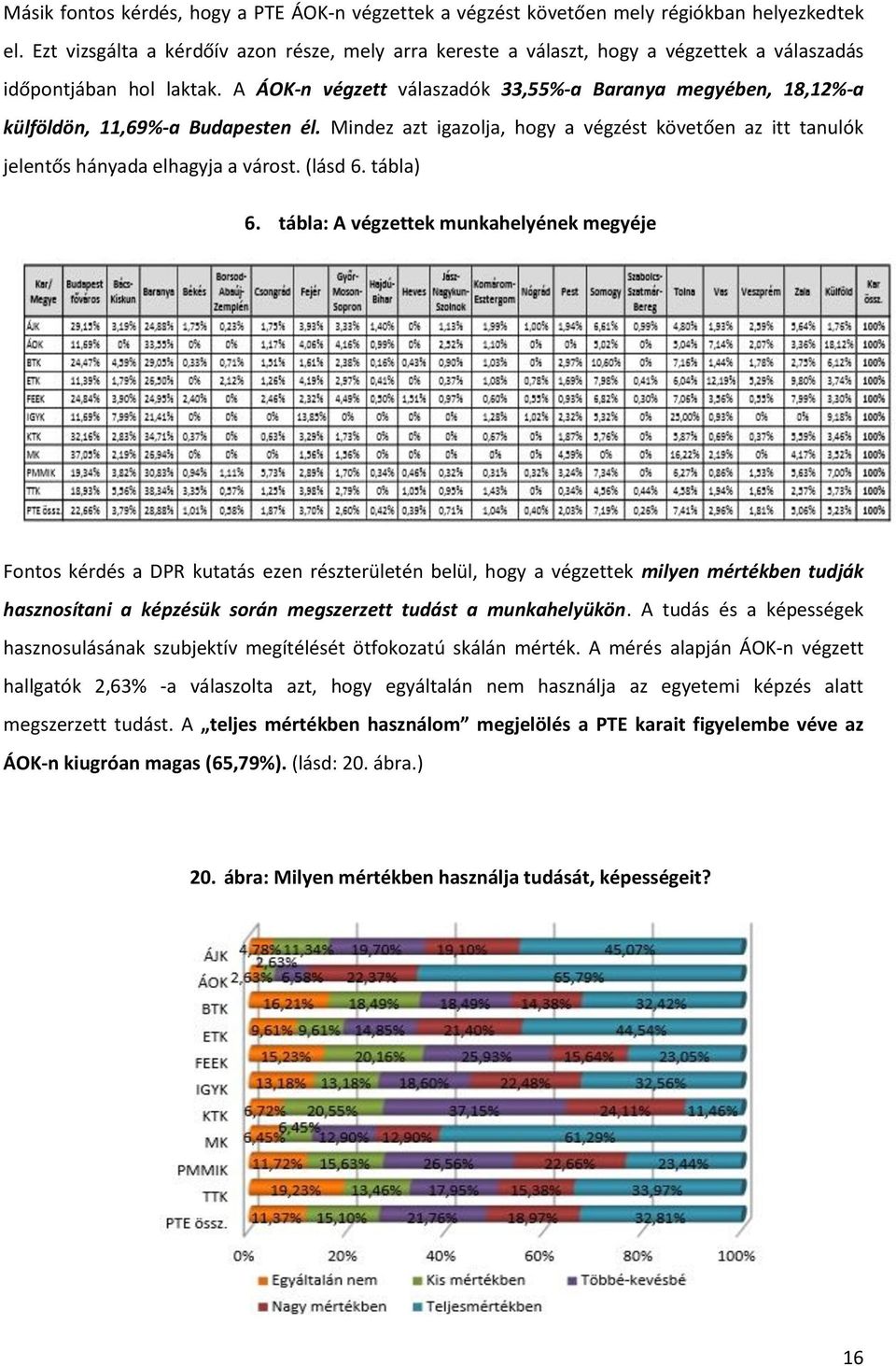 A ÁOK-n végzett válaszadók 33,55%-a Baranya megyében, 18,12%-a külföldön, 11,69%-a Budapesten él. Mindez azt igazolja, hogy a végzést követően az itt tanulók jelentős hányada elhagyja a várost.