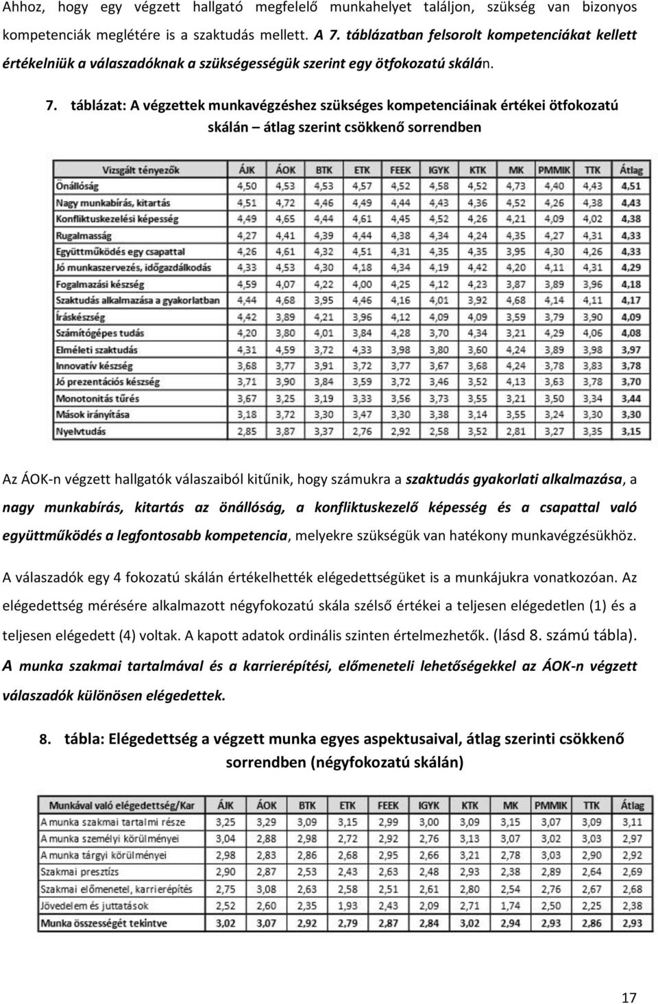 táblázat: A végzettek munkavégzéshez szükséges kompetenciáinak értékei ötfokozatú skálán átlag szerint csökkenő sorrendben Az ÁOK-n végzett hallgatók válaszaiból kitűnik, hogy számukra a szaktudás