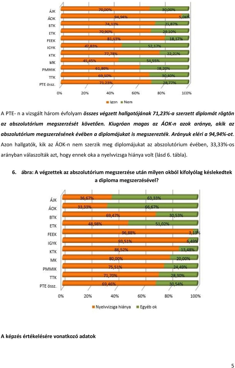 Azon hallgatók, kik az ÁOK-n nem szerzik meg diplomájukat az abszolutórium évében, 33,33%-os arányban válaszolták azt, hogy ennek oka a nyelvvizsga