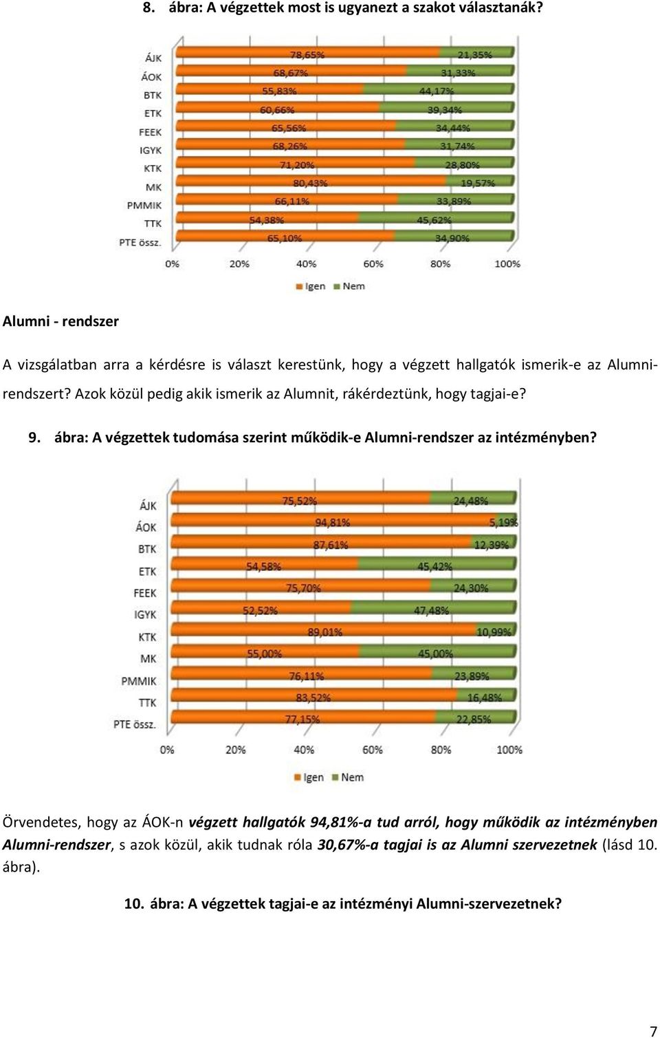 Azok közül pedig akik ismerik az Alumnit, rákérdeztünk, hogy tagjai-e? 9. ábra: A végzettek tudomása szerint működik-e Alumni-rendszer az intézményben?