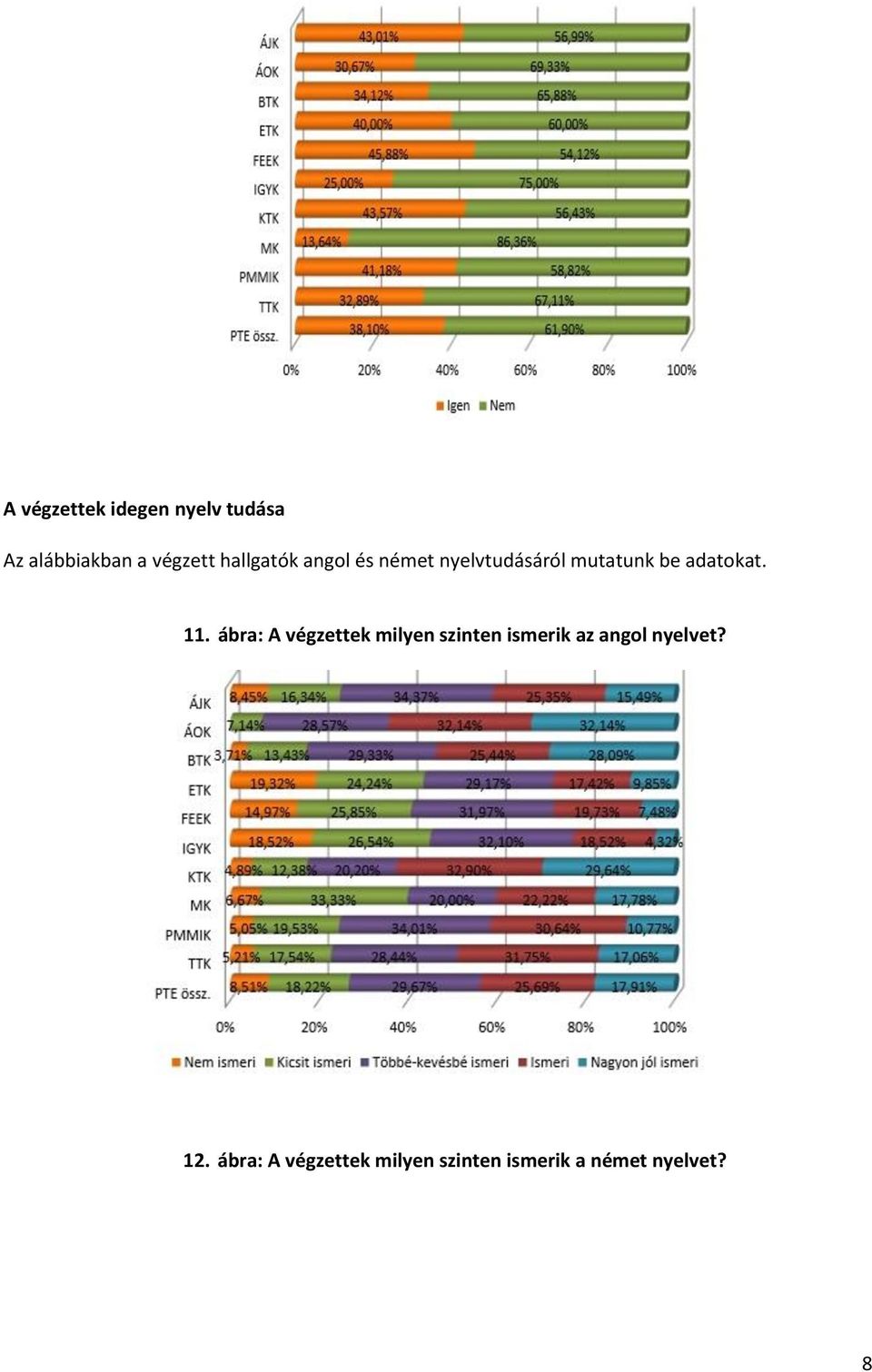 11. ábra: A végzettek milyen szinten ismerik az angol nyelvet?