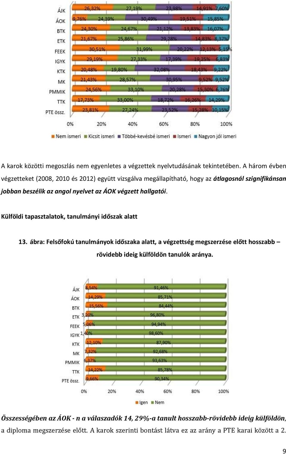 végzett hallgatói. Külföldi tapasztalatok, tanulmányi időszak alatt 13.