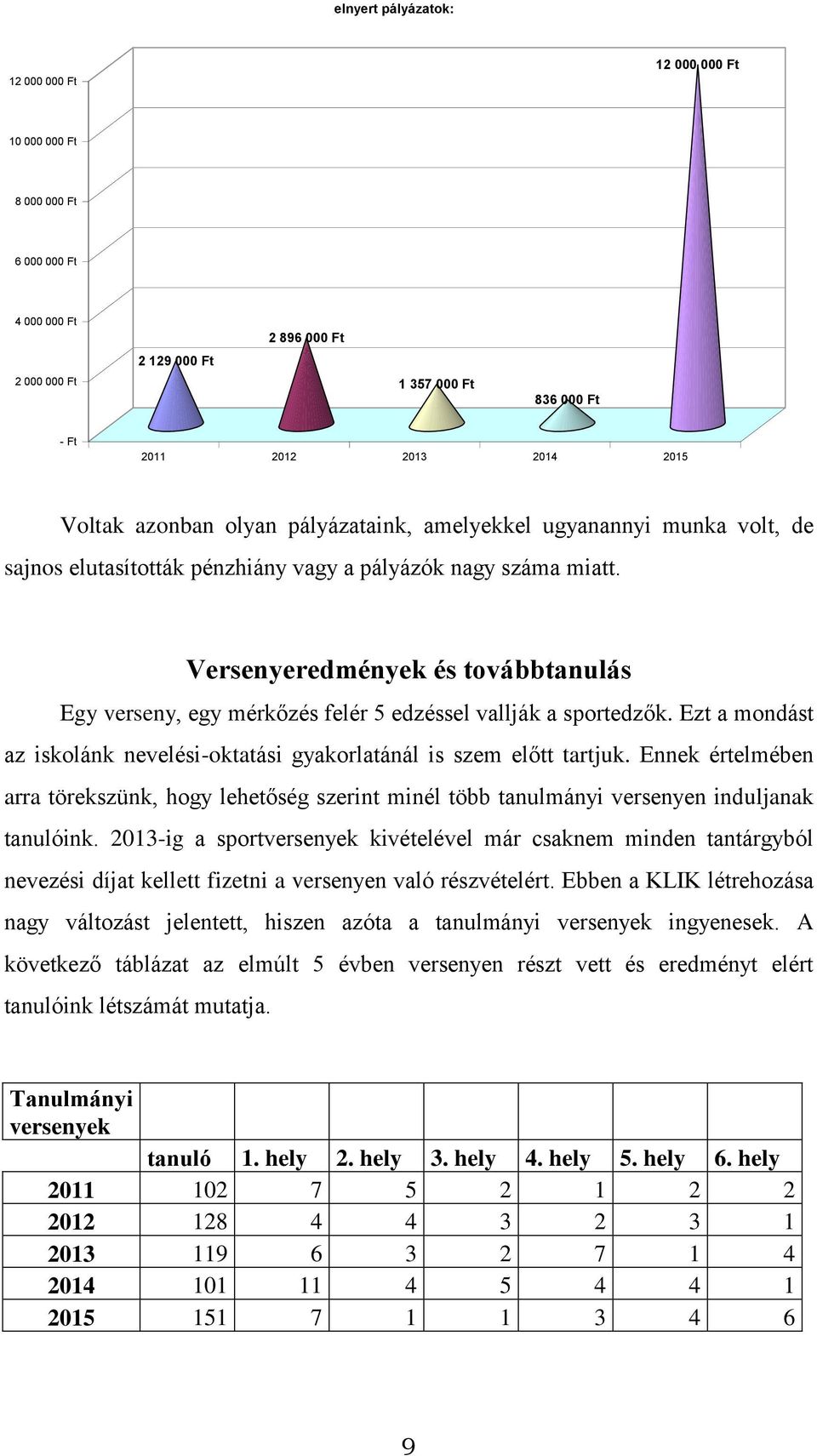 Versenyeredmények és továbbtanulás Egy verseny, egy mérkőzés felér 5 edzéssel vallják a sportedzők. Ezt a mondást az iskolánk nevelési-oktatási gyakorlatánál is szem előtt tartjuk.