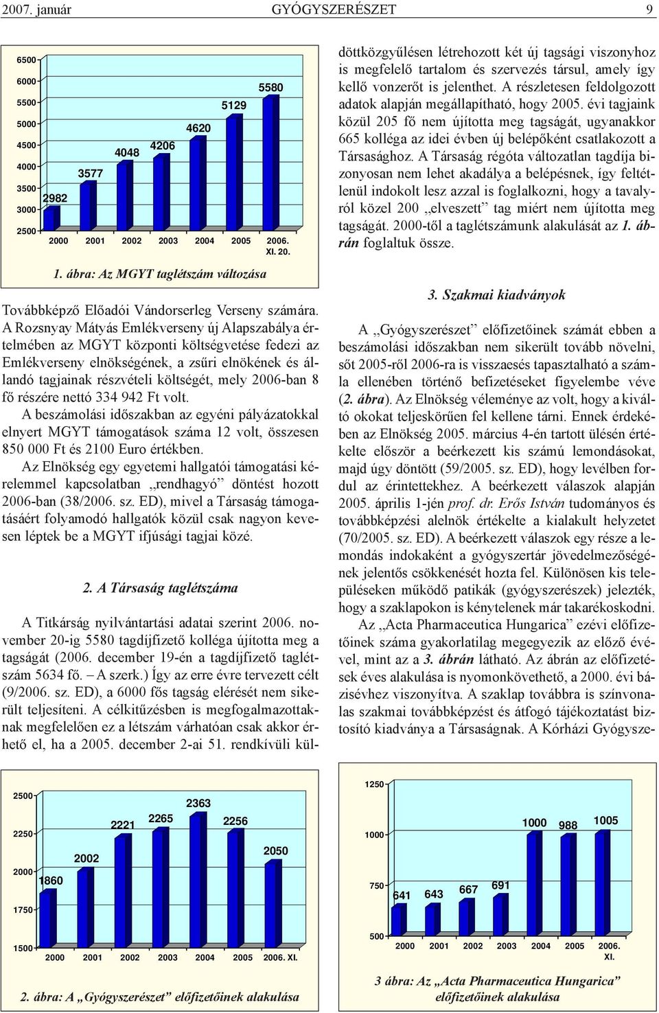 2006-ban 8 fõ részére nettó 334 942 Ft volt. A beszámolási idõszakban az egyéni pályázatokkal elnyert MGYT támogatások száma 12 volt, összesen 850 000 Ft és 2100 Euro értékben.