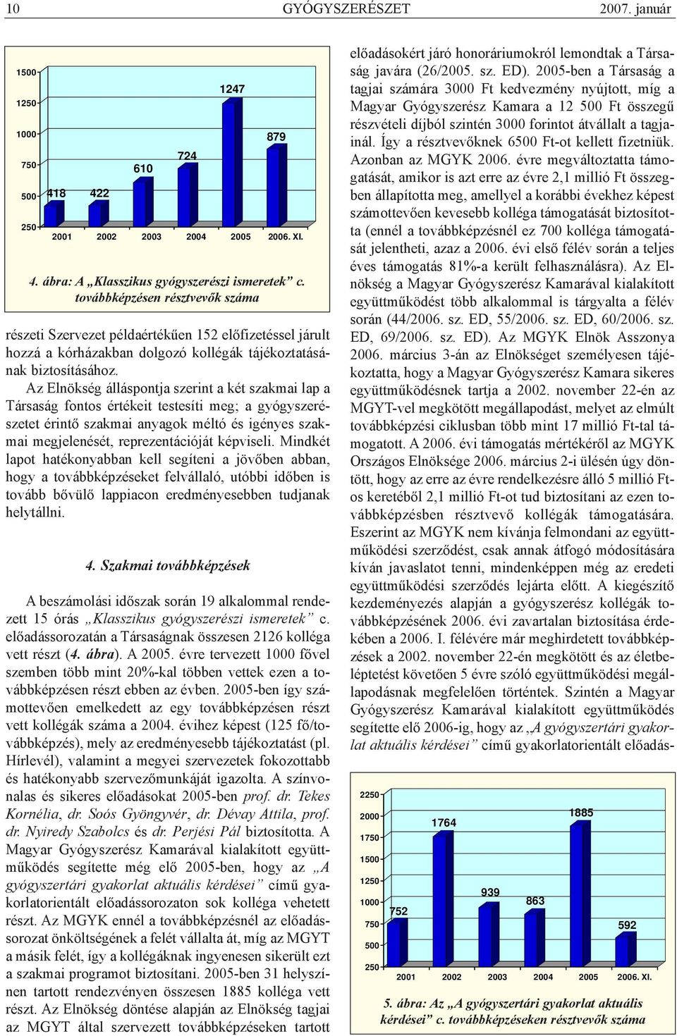Az Elnökség álláspontja szerint a két szakmai lap a Társaság fontos értékeit testesíti meg; a gyógyszerészetet érintõ szakmai anyagok méltó és igényes szakmai megjelenését, reprezentációját képviseli.