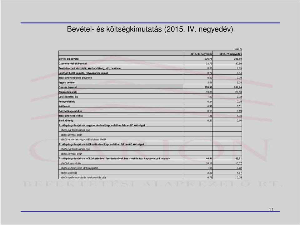 Letétkezelési díj 1,93 2,02 Felügyeleti díj 0,24 0,25 Különadó 0,48 0,51 Könyvvizsgálat díja 0,18 0,19 Ingatlanértékelő díja 1,38 1,38 Bankköltség 0,21 0,16 Az Alap ingatlanjainak megszerzésével