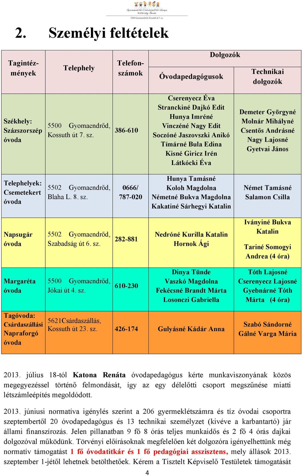 Andrásné Nagy Lajosné Gyetvai János Telephelyek: Csemetekert óvoda 5502 Gyomaendrőd, Blaha L. 8. sz.