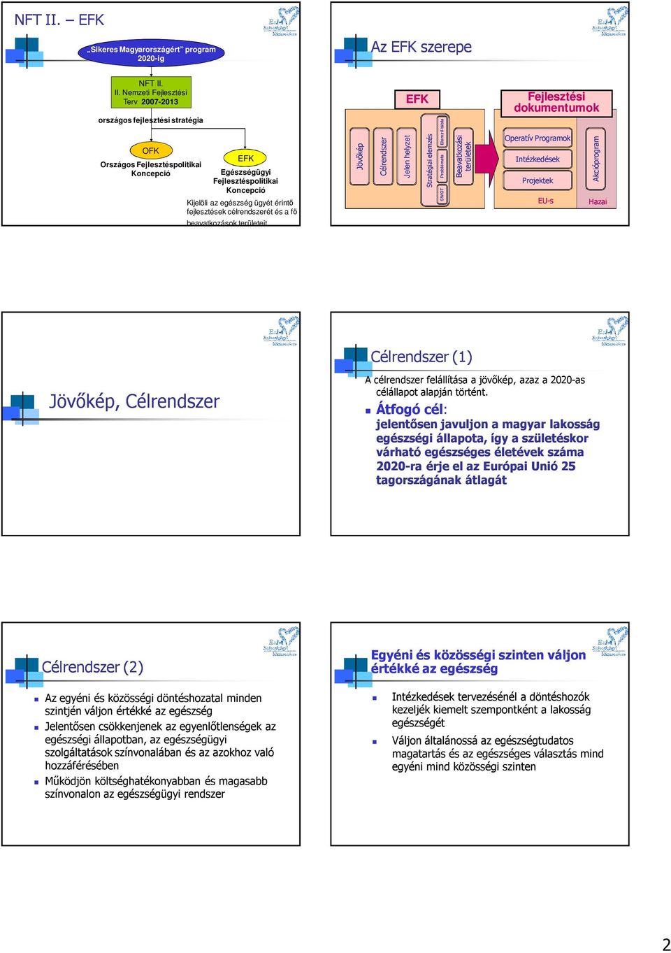 Nemzeti Fejlesztési Terv 2007-2013 országos fejlesztési stratégia OFK Országos Fejlesztéspolitikai Koncepció EFK Egészségügyi Fejlesztéspolitikai Koncepció Kijelöli az egészség ügyét érintő k