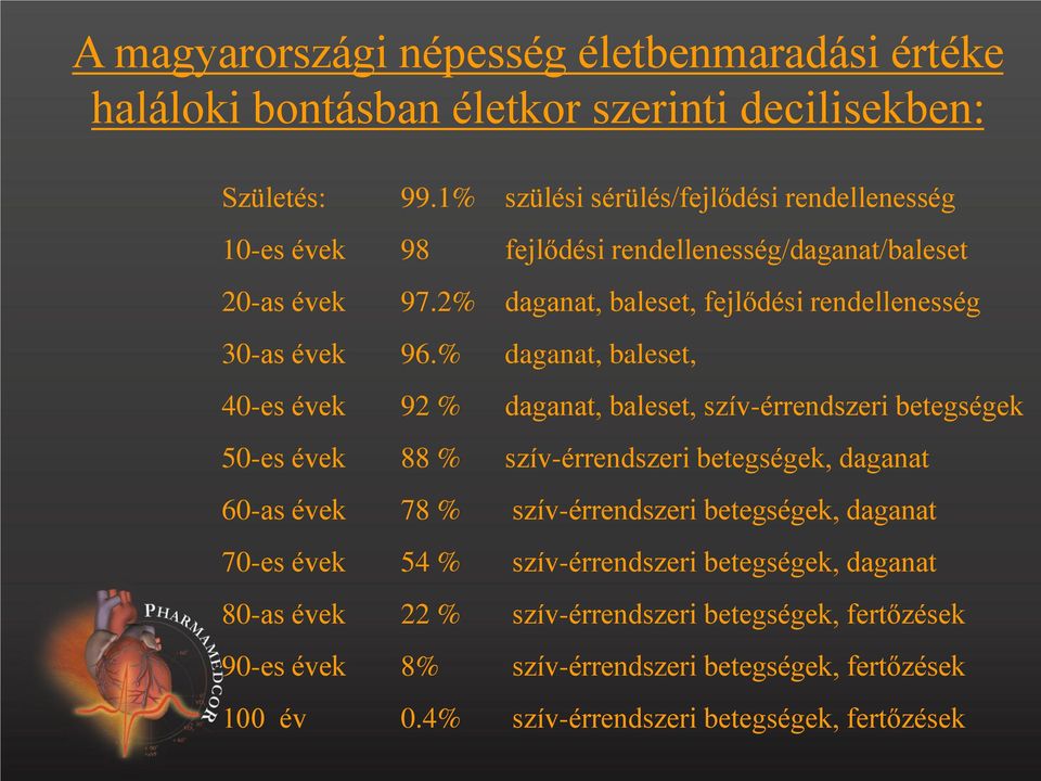 2% daganat, baleset, fejlődési rendellenesség 30-as évek 96.