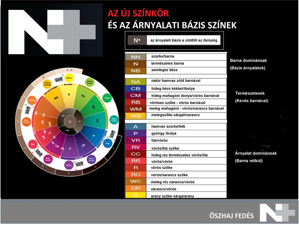 vörös/narancs barnával melegszőke sárgal/narancs Természetesek (Kevés barnával) hamvas szürke/kék gyöngy ibolya lila/vörös vörös/lila szőke hideg réz