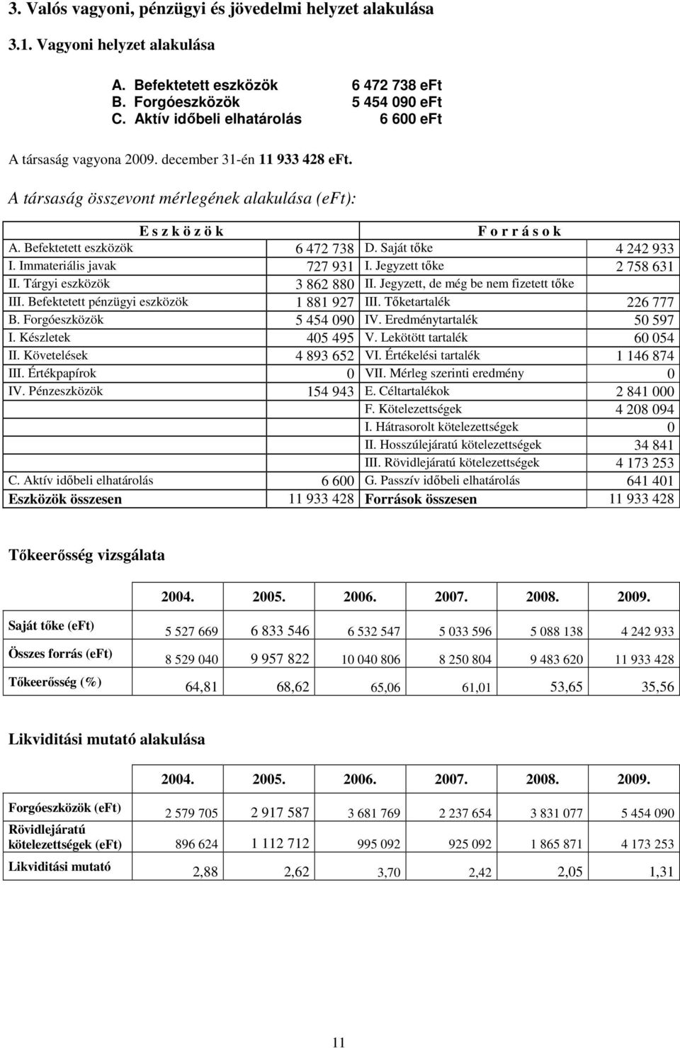 Befektetett eszközök 6 472 738 D. Saját tıke 4 242 933 I. Immateriális javak 727 931 I. Jegyzett tıke 2 758 631 II. Tárgyi eszközök 3 862 880 II. Jegyzett, de még be nem fizetett tıke III.