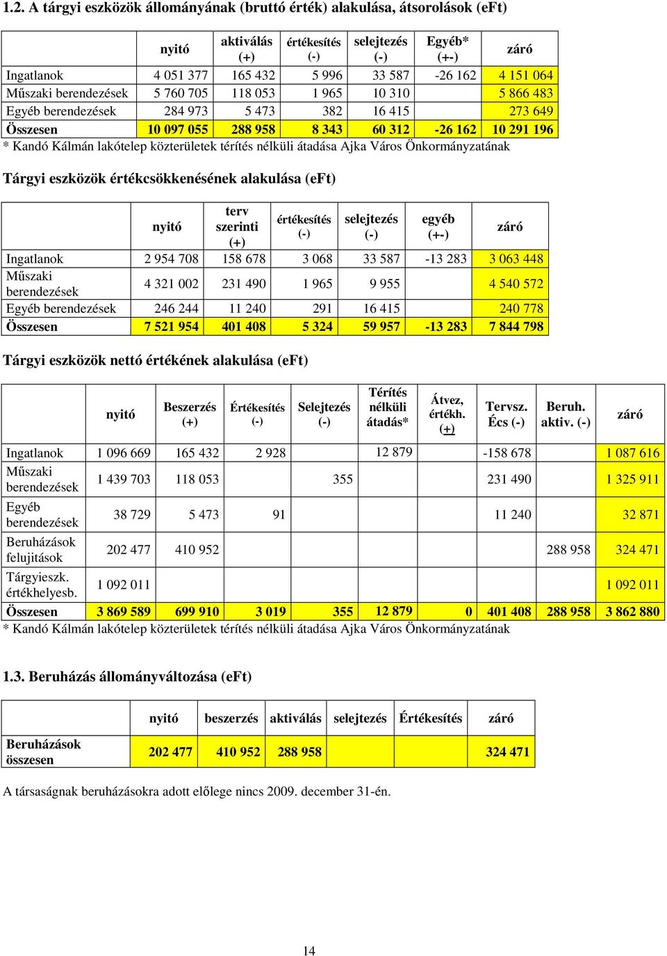 lakótelep közterületek térítés nélküli átadása Ajka Város Önkormányzatának Tárgyi eszközök értékcsökkenésének alakulása (eft) nyitó terv szerinti (+) értékesítés (-) selejtezés (-) egyéb (+-)