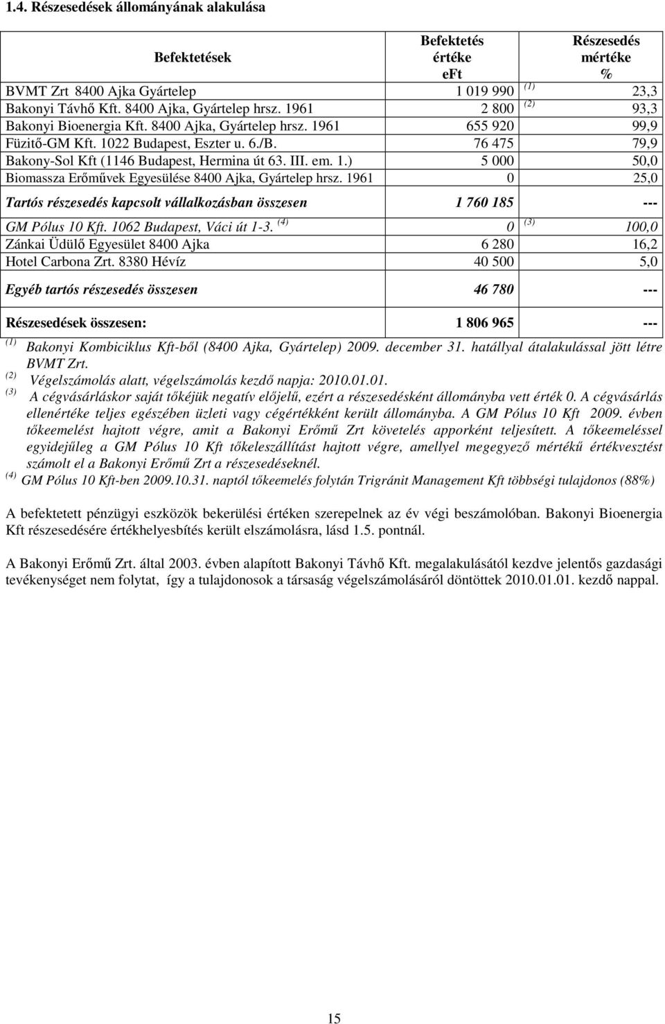 em. 1.) 5 000 50,0 Biomassza Erımővek Egyesülése 8400 Ajka, Gyártelep hrsz. 1961 0 25,0 Tartós részesedés kapcsolt vállalkozásban összesen 1 760 185 --- GM Pólus 10 Kft. 1062 Budapest, Váci út 1-3.