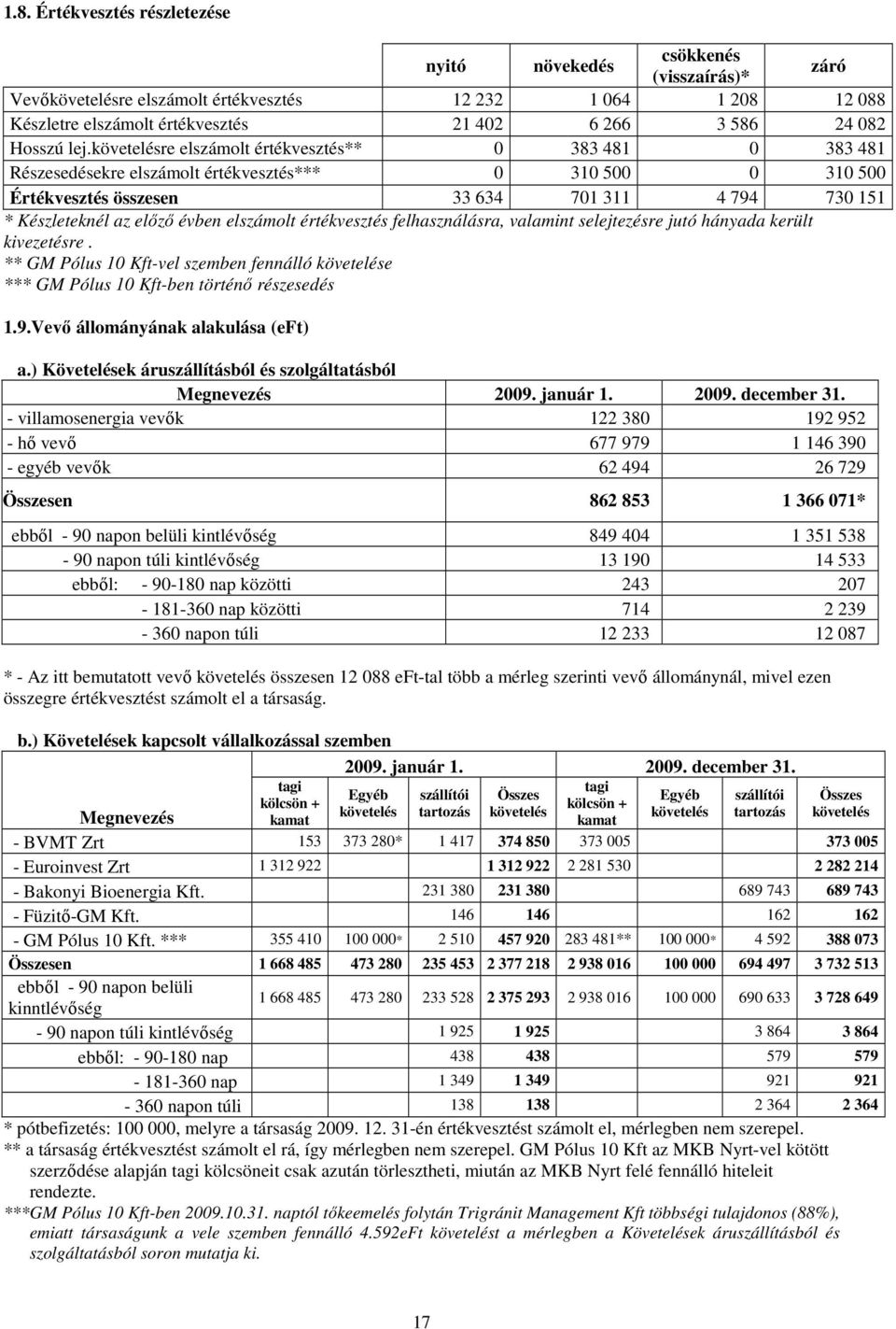 követelésre elszámolt értékvesztés** 0 383 481 0 383 481 Részesedésekre elszámolt értékvesztés*** 0 310 500 0 310 500 Értékvesztés összesen 33 634 701 311 4 794 730 151 * Készleteknél az elızı évben