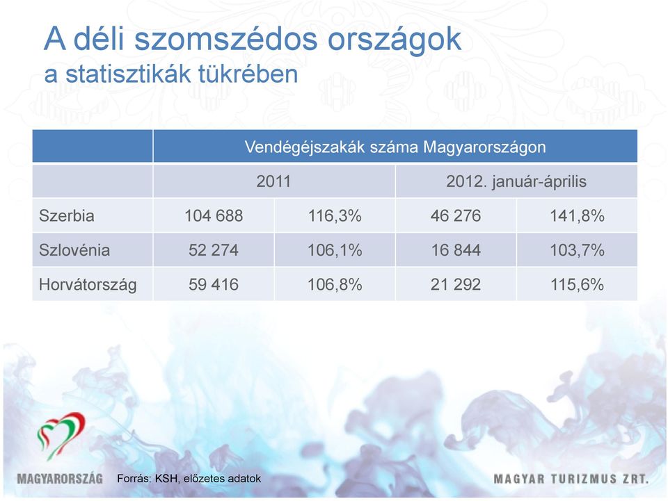 január-április Szerbia 104 688 116,3% 46 276 141,8% Szlovénia 52