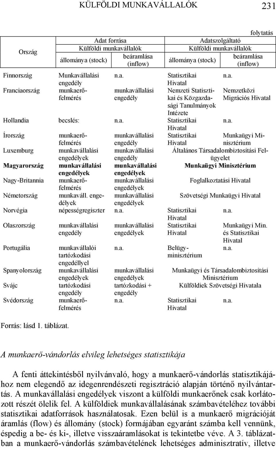 állalási n.a. Statisztikai n.a. Franciaország munkaerőfelmérés Nemzeti Statisztikai és Közgazdasági Nemzetközi Migrációs Tanulmányok Intézete Hollandia becslés: n.a. Statisztikai n.a. Írország