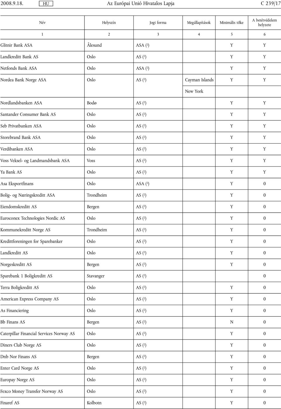 Nordlandsbanken ASA Bodø AS ( 2 ) Y Y Santander Consumer Bank AS Oslo AS ( 2 ) Y Y Seb Privatbanken ASA Oslo AS ( 2 ) Y Y Storebrand Bank ASA Oslo AS ( 2 ) Y Y Verdibanken ASA Oslo AS ( 2 ) Y Y Voss