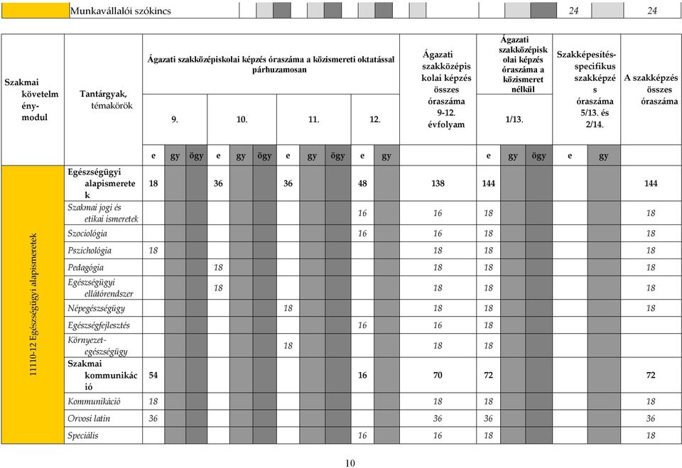 A szakképzés összes óraszáma e gy ögy e gy ögy e gy ögy e gy e gy ögy e gy 11110-12 Egészségügyi alapismeretek Egészségügyi alapismerete k Szakmai jogi és etikai ismeretek 18 36 36 48 138 144 144 16
