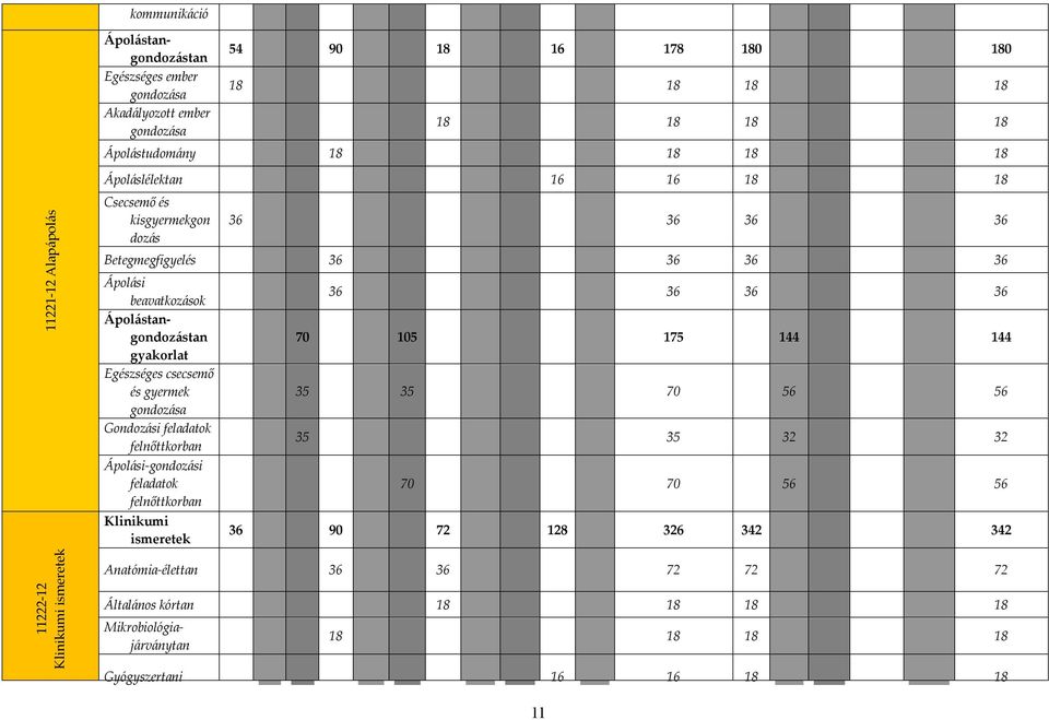 Anatómia-élettan 36 36 72 72 72 Általános kórtan 18 18 18 18 Ápolástangondozástan Egészséges ember gondozása Akadályozott ember gondozása Ápolási beavatkozások Ápolástangondozástan