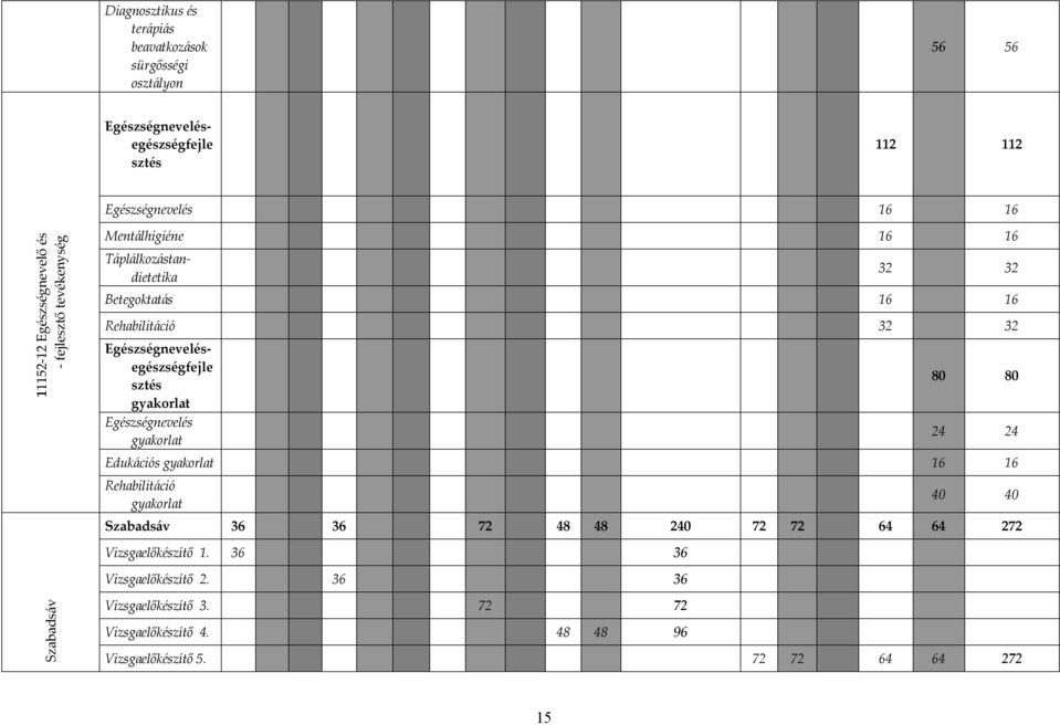 Egészségnevelésegészségfejle sztés gyakorlat Egészségnevelés gyakorlat 80 80 24 24 Edukációs gyakorlat 16 16 Rehabilitáció gyakorlat 40 40 Szabadsáv 36