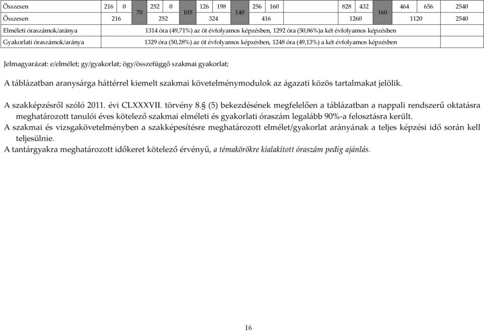 ögy/összefüggő szakmai gyakorlat; A táblázatban aranysárga háttérrel kiemelt szakmai követelménymodulok az ágazati közös tartalmakat jelölik. A szakképzésről szóló 2011. évi CLXXXVII. törvény 8.