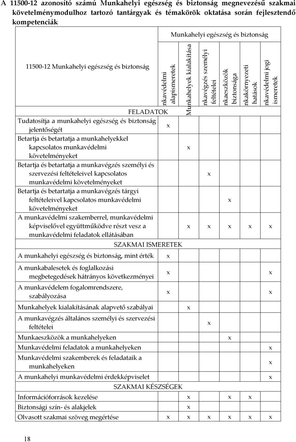 Betartja és betartatja a munkavégzés személyi és szervezési feltételeivel kapcsolatos munkavédelmi követelményeket Betartja és betartatja a munkavégzés tárgyi feltételeivel kapcsolatos munkavédelmi