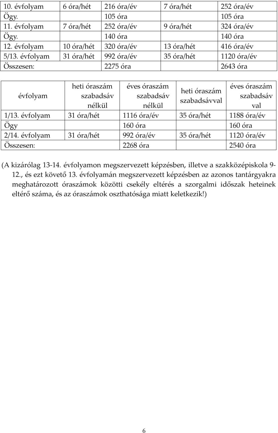 évfolyam 31 óra/hét 992 óra/év 35 óra/hét 1120 óra/év Összesen: 2275 óra 2643 óra évfolyam heti óraszám szabadsáv nélkül éves óraszám szabadsáv nélkül heti óraszám szabadsávval éves óraszám szabadsáv