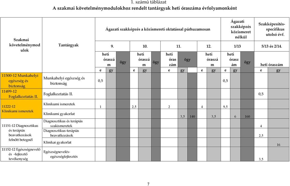 11. 12. 1/13 5/13 és 2/14. ögy e heti óraszá m gy ögy heti óras zám ögy heti óraszá m heti órasz ám e gy e gy e gy 0,5 0,5 Foglalkoztatás II.