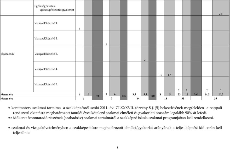 (5) bekezdésének megfelelően- a nappali rendszerű oktatásra meghatározott tanulói éves kötelező szakmai elméleti és gyakorlati óraszám legalább 90%-át lefedi.